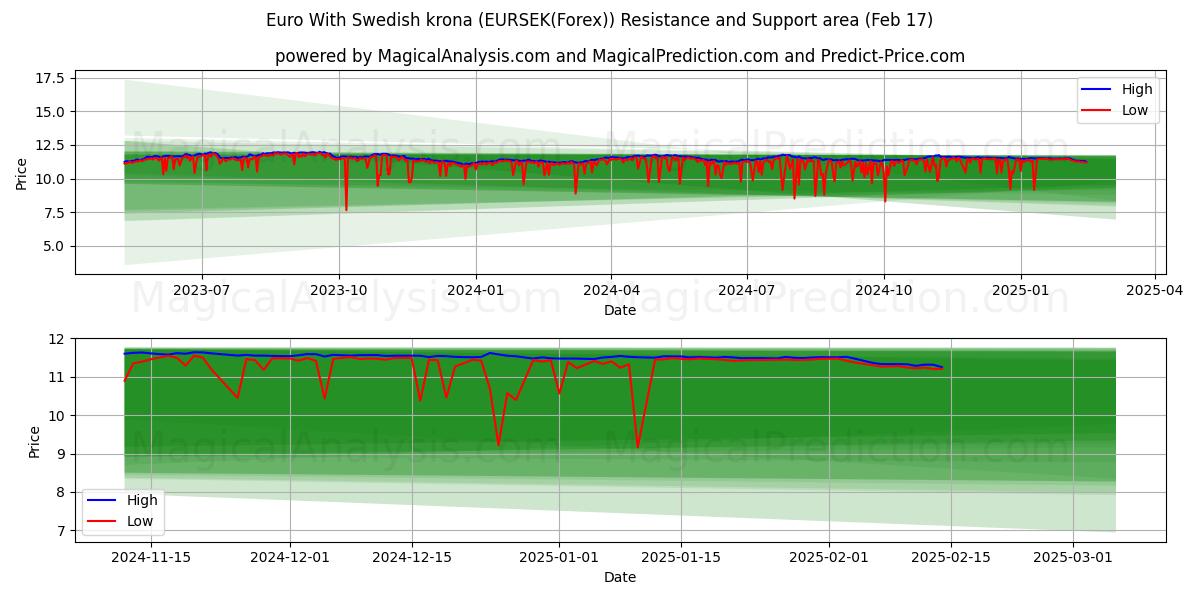  Euro Ruotsin kruunun kanssa (EURSEK(Forex)) Support and Resistance area (04 Feb) 