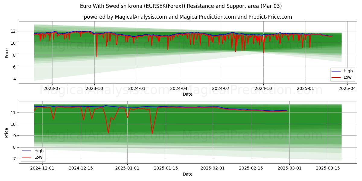  euro con corona sueca (EURSEK(Forex)) Support and Resistance area (03 Mar) 