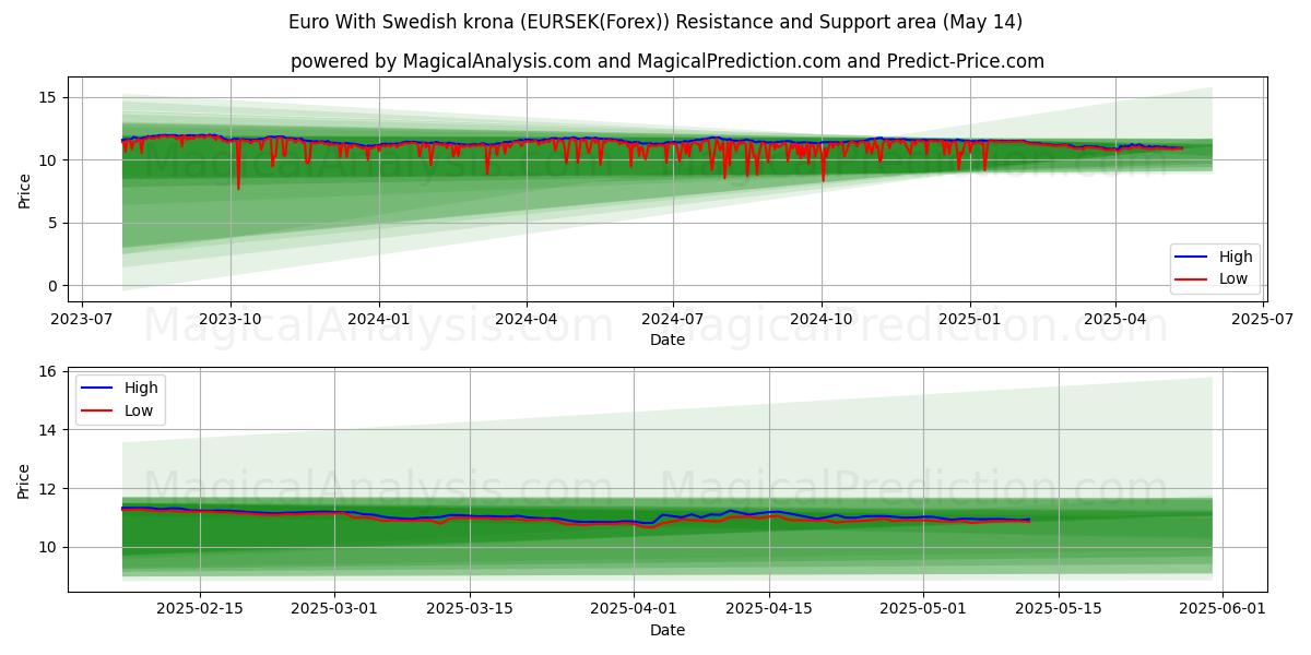  Euro With Swedish krona (EURSEK(Forex)) Support and Resistance area (14 May) 