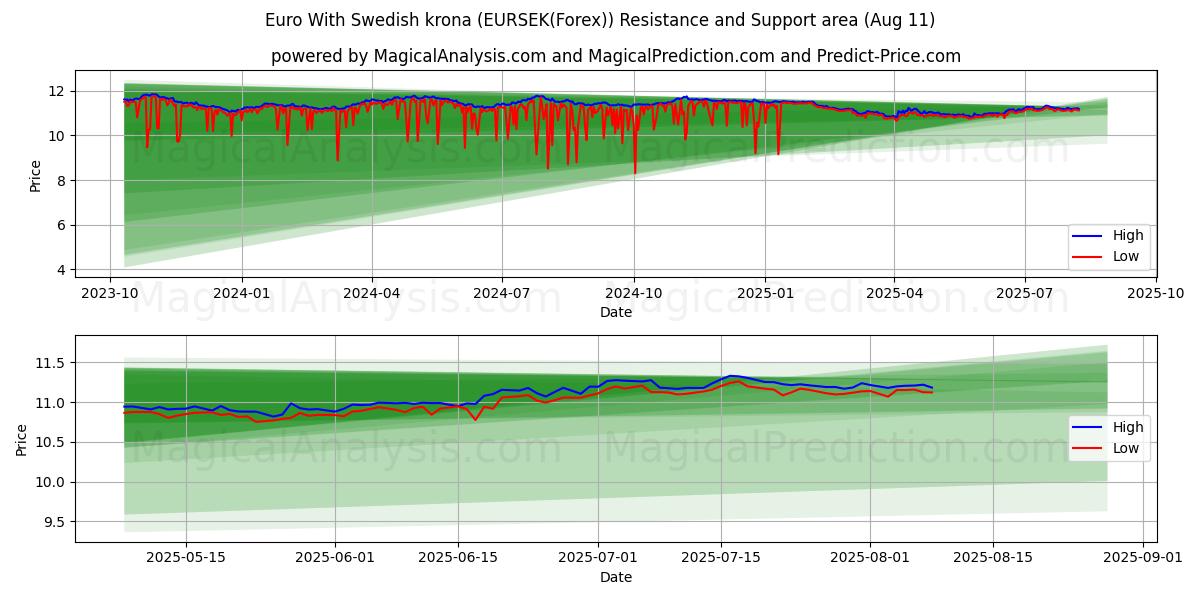  यूरो स्वीडिश क्रोना के साथ (EURSEK(Forex)) Support and Resistance area (10 Aug) 