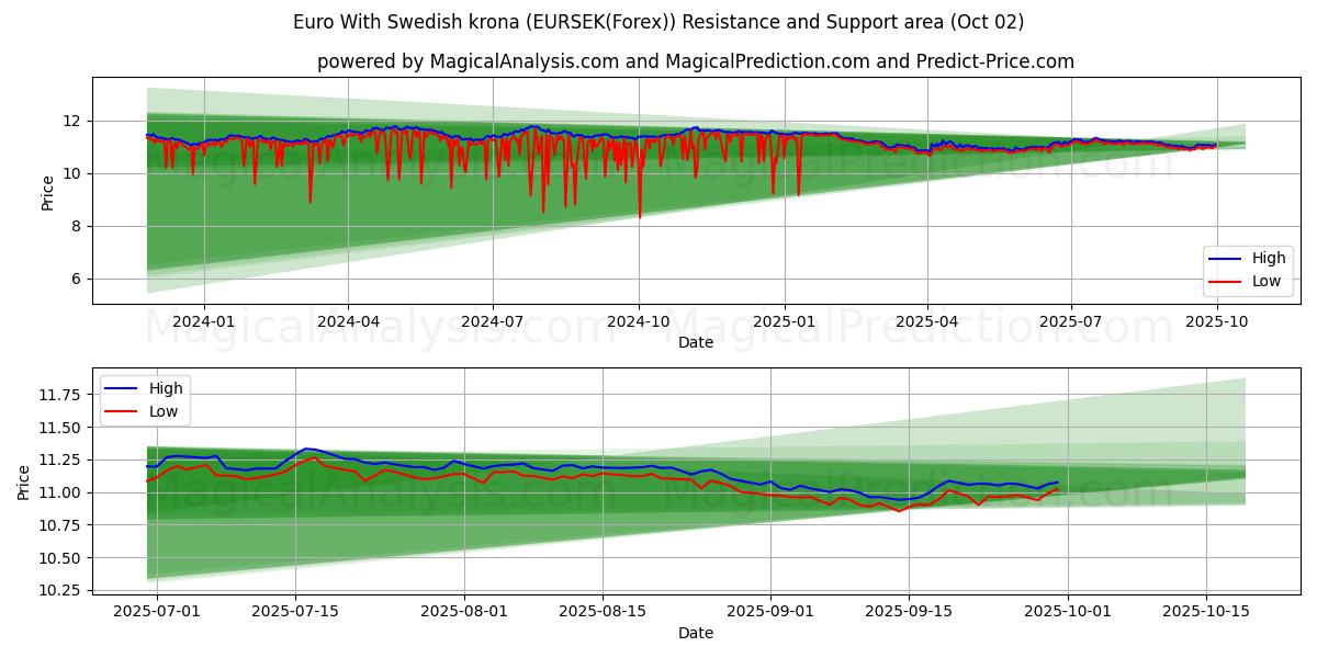  اليورو مع الكرونا السويدية (EURSEK(Forex)) Support and Resistance area (01 Oct) 