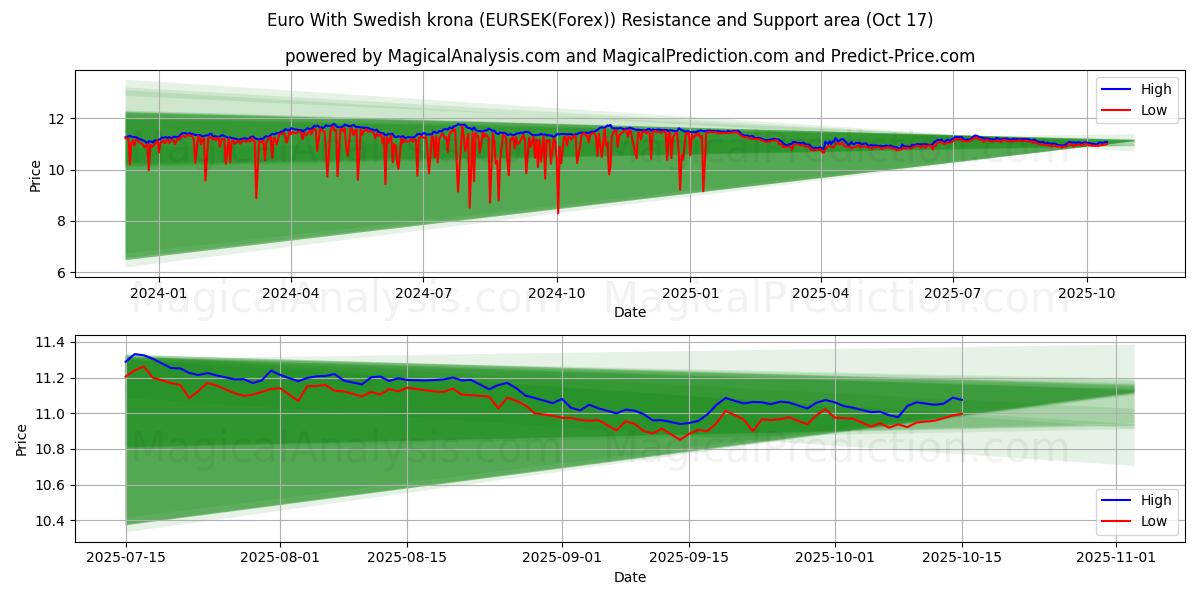 Euro med svenske kroner (EURSEK(Forex)) Support and Resistance area (16 Oct) Euro med svenske kroner (EURSEK(Forex)) Support and Resistance area (16 Oct)