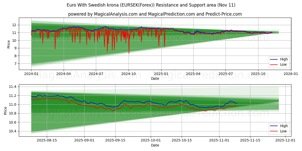  Euro med svenske kroner (EURSEK(Forex)) Support and Resistance area (10 Nov) 