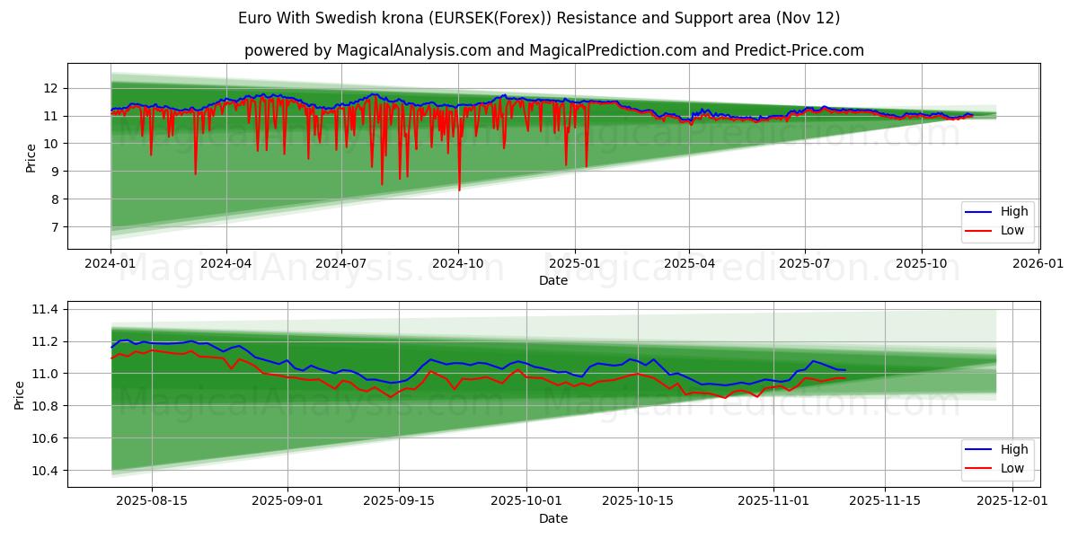  Euro With Swedish krona (EURSEK(Forex)) Support and Resistance area (11 Nov) 