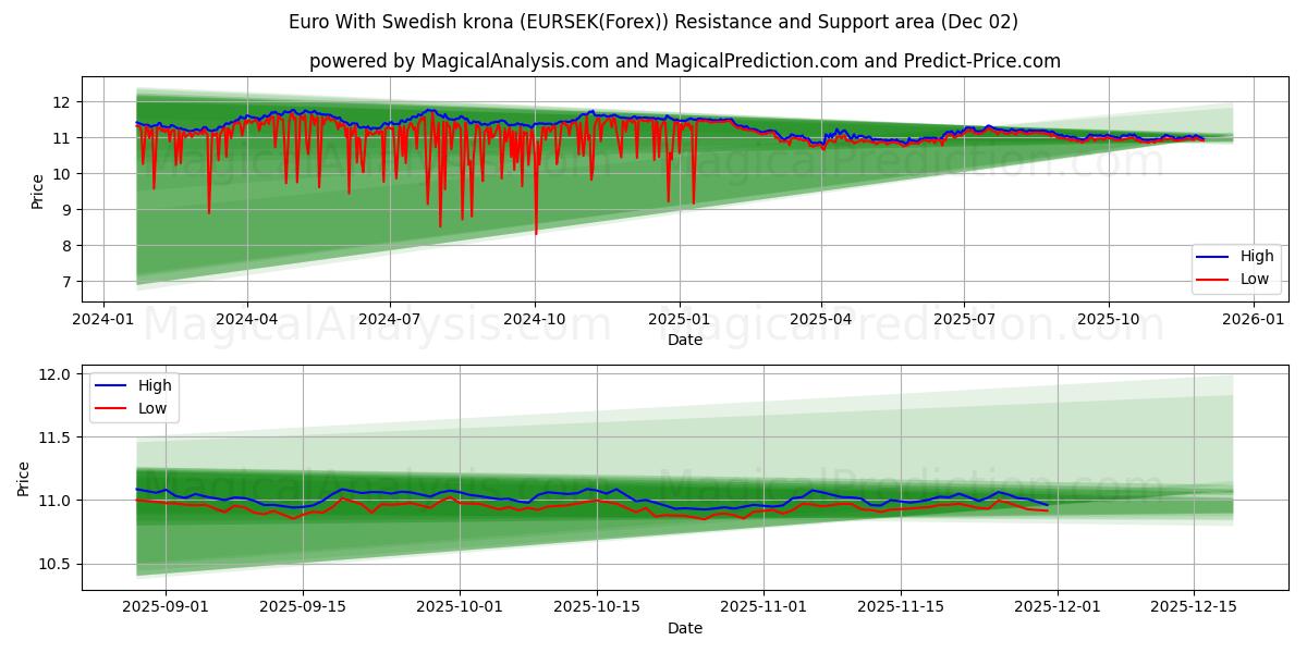  Euro With Swedish krona (EURSEK(Forex)) Support and Resistance area (01 Dec) 