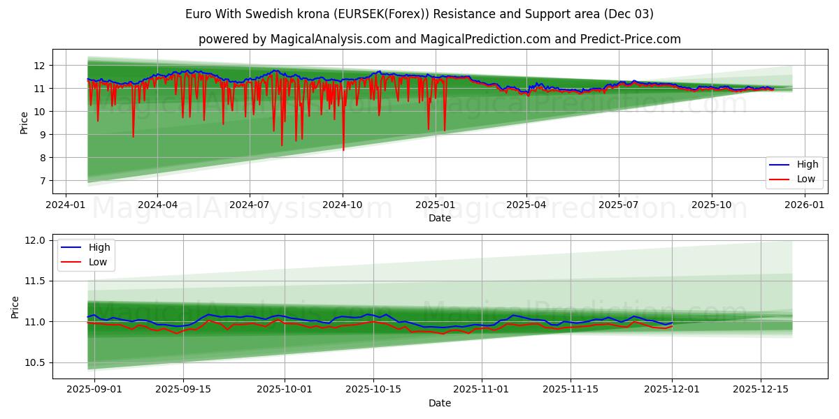  Euro Con corona svedese (EURSEK(Forex)) Support and Resistance area (02 Dec) 