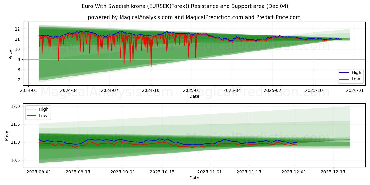  Euro avec couronne suédoise (EURSEK(Forex)) Support and Resistance area (03 Dec) 