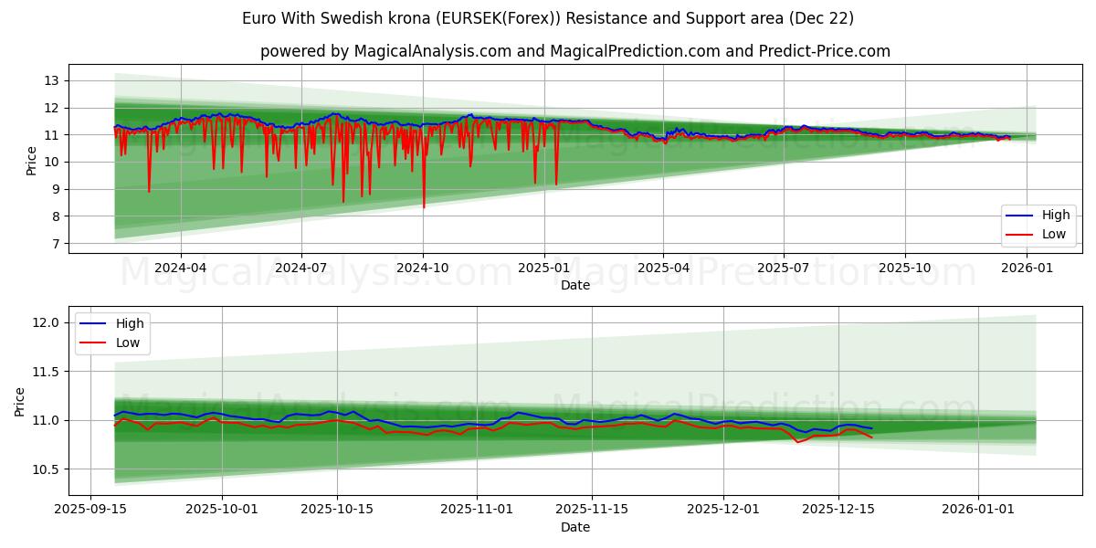  스웨덴 크로나를 사용한 유로 (EURSEK(Forex)) Support and Resistance area (21 Dec) 