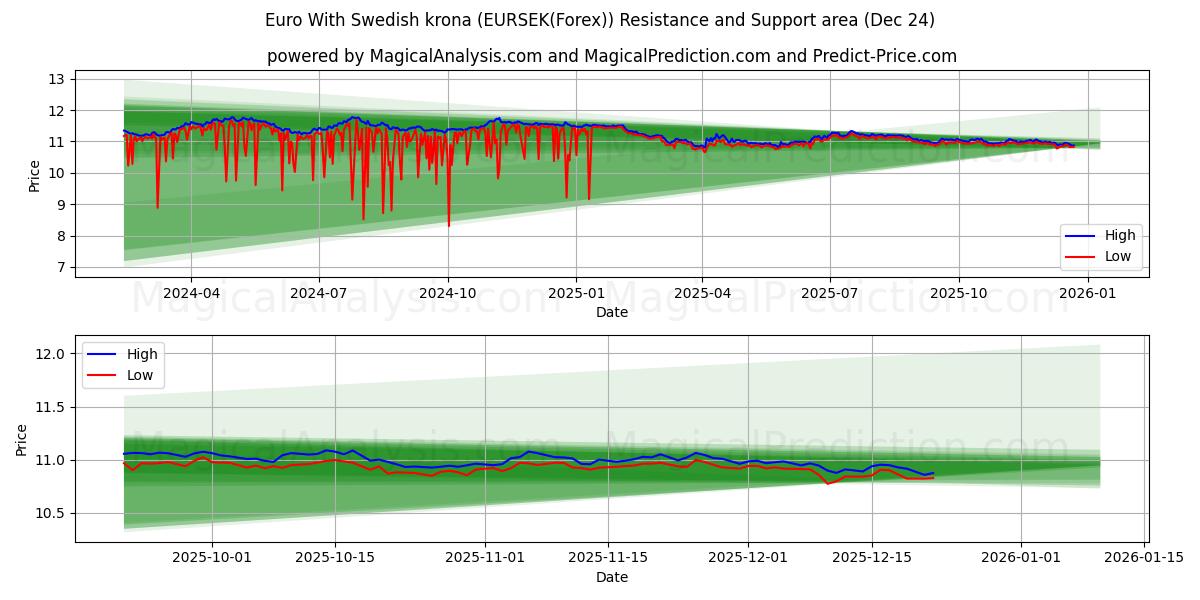  Euro avec couronne suédoise (EURSEK(Forex)) Support and Resistance area (23 Dec) 