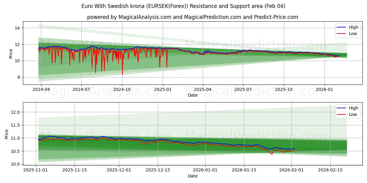  यूरो स्वीडिश क्रोना के साथ (EURSEK(Forex)) Support and Resistance area (03 Feb) 