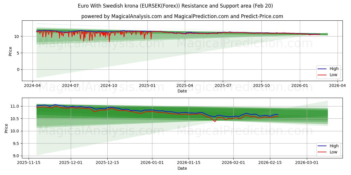  欧元兑瑞典克朗 (EURSEK(Forex)) Support and Resistance area (19 Feb) 
