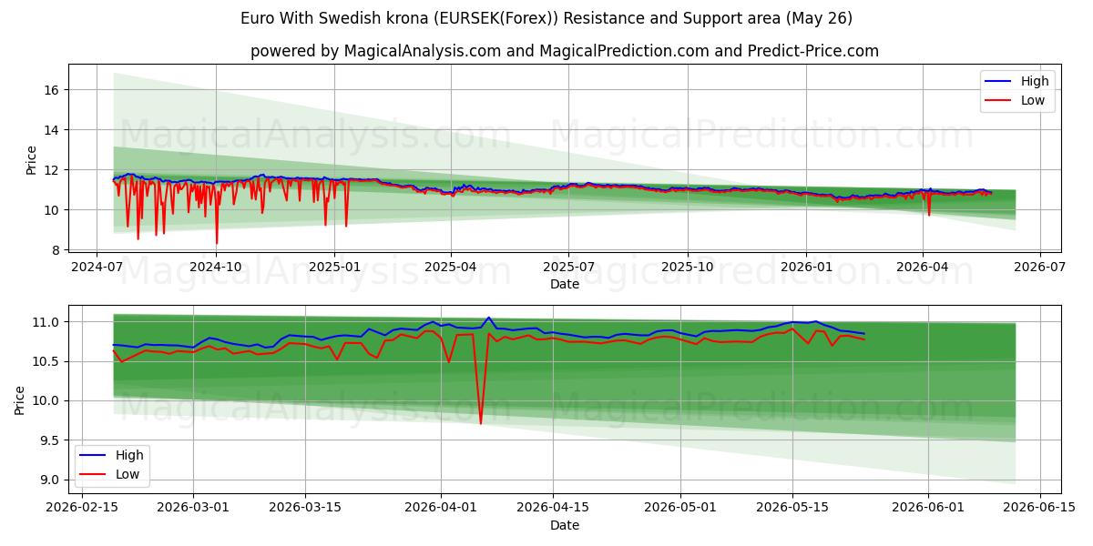  欧元兑瑞典克朗 (EURSEK(Forex)) Support and Resistance area (25 May) 