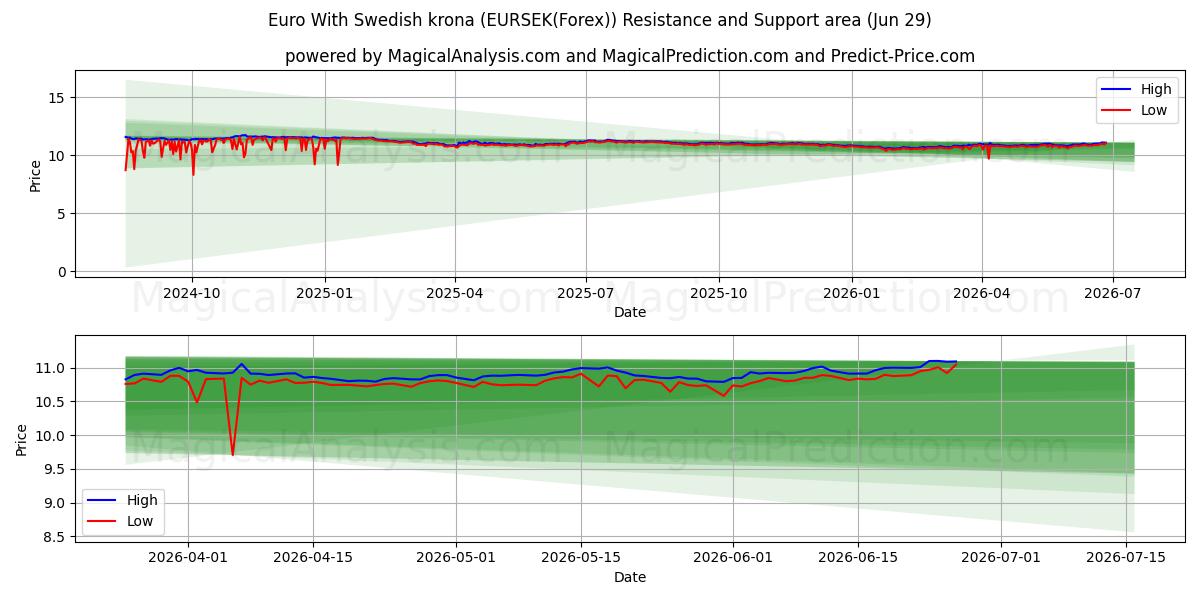  Euro med svenske kroner (EURSEK(Forex)) Support and Resistance area (28 Jun) 