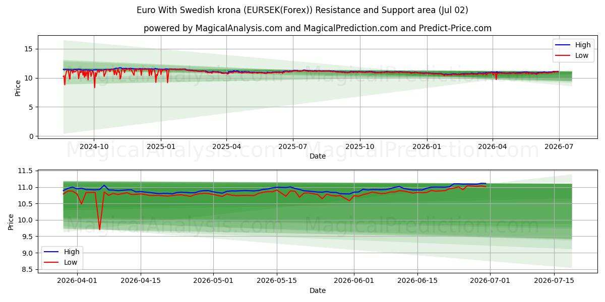  Euro Ruotsin kruunun kanssa (EURSEK(Forex)) Support and Resistance area (01 Jul) 