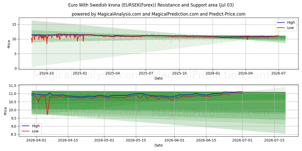  스웨덴 크로나를 사용한 유로 (EURSEK(Forex)) Support and Resistance area (02 Jul) 