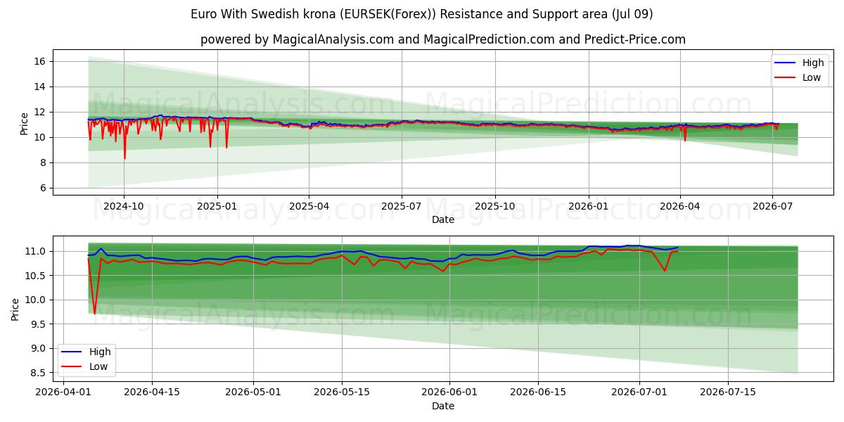  Euro avec couronne suédoise (EURSEK(Forex)) Support and Resistance area (08 Jul) 