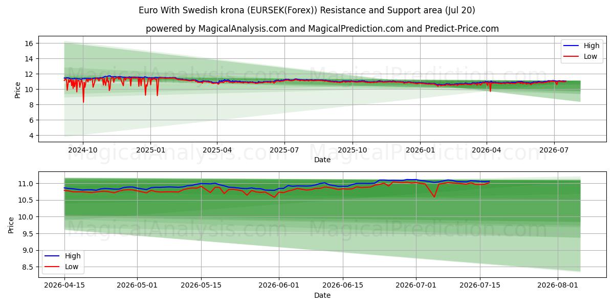  Euro med svenske kroner (EURSEK(Forex)) Support and Resistance area (19 Jul) 