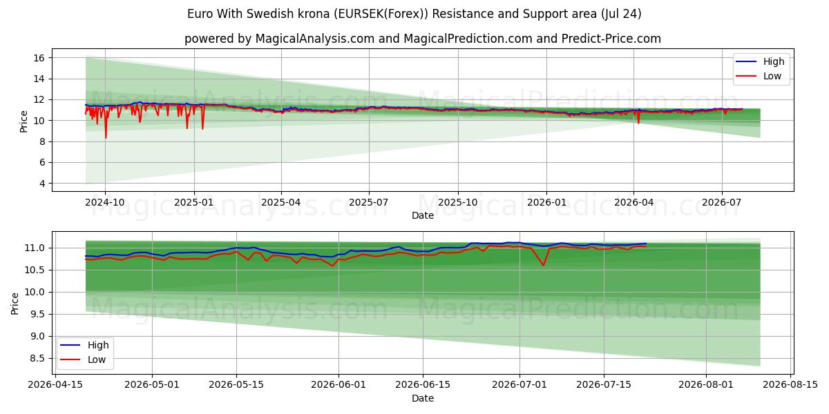  스웨덴 크로나를 사용한 유로 (EURSEK(Forex)) Support and Resistance area (23 Jul) 