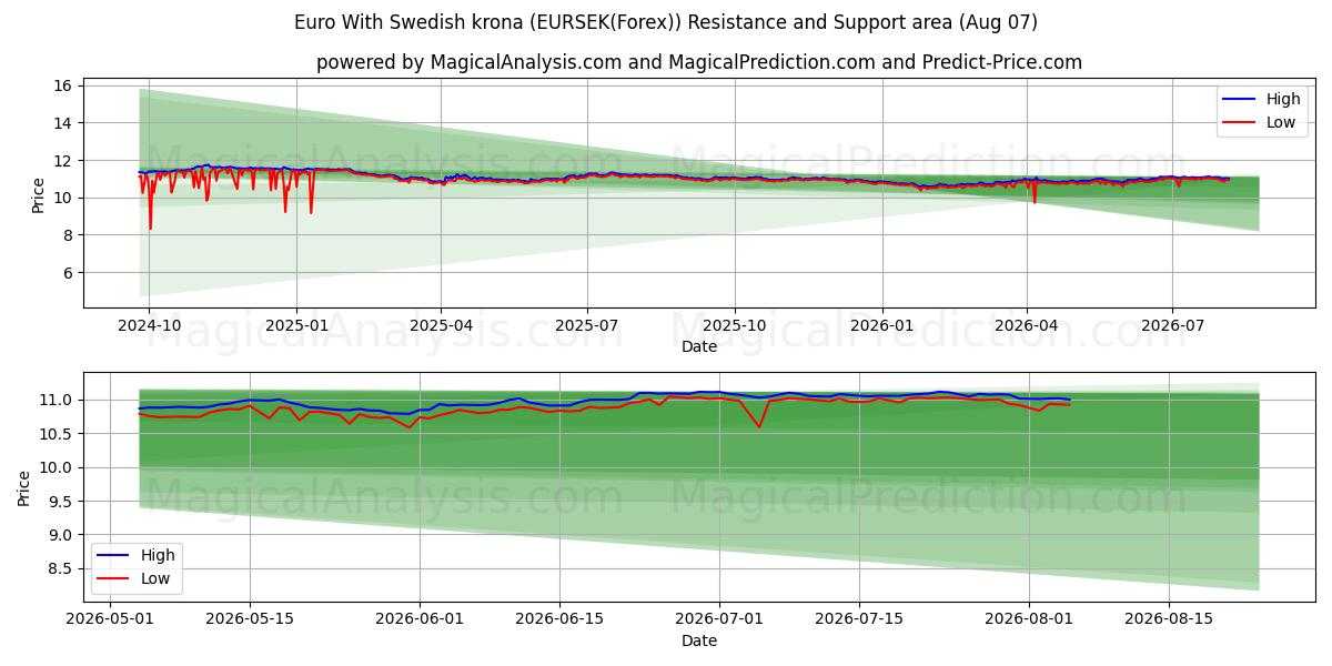  Euro med svenske kroner (EURSEK(Forex)) Support and Resistance area (06 Aug) 