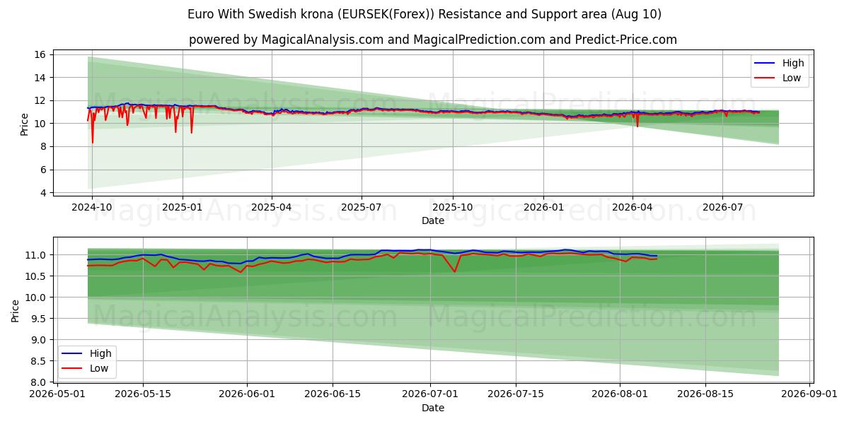  euro con corona sueca (EURSEK(Forex)) Support and Resistance area (09 Aug) 