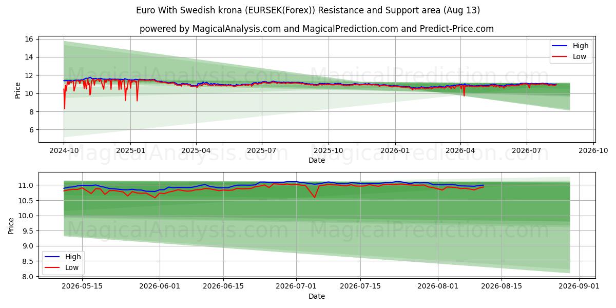  Евро со шведской кроной (EURSEK(Forex)) Support and Resistance area (11 Aug) 