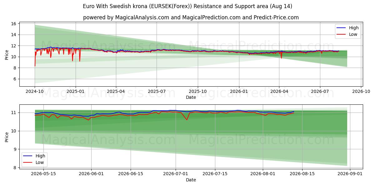  ユーロ スウェーデン クローナ付き (EURSEK(Forex)) Support and Resistance area (13 Aug) 