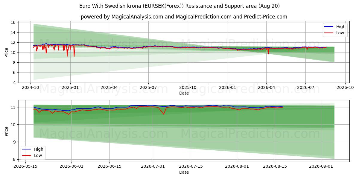  Euro avec couronne suédoise (EURSEK(Forex)) Support and Resistance area (18 Aug) 