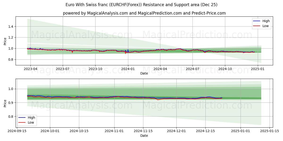  Euro With Swiss franc (EURCHF(Forex)) Support and Resistance area (25 Dec) 