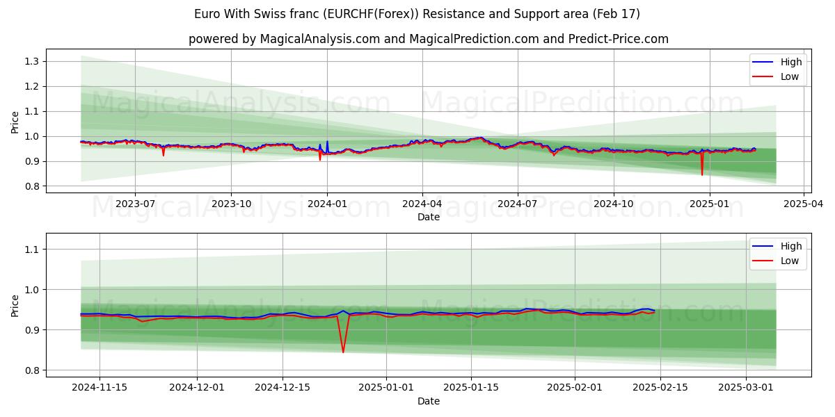  Euro med sveitsiske franc (EURCHF(Forex)) Support and Resistance area (04 Feb) 