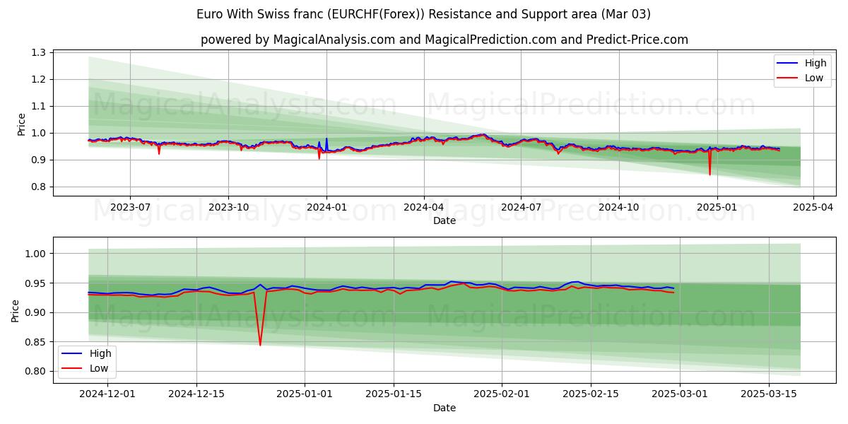  euro con franco suizo (EURCHF(Forex)) Support and Resistance area (03 Mar) 