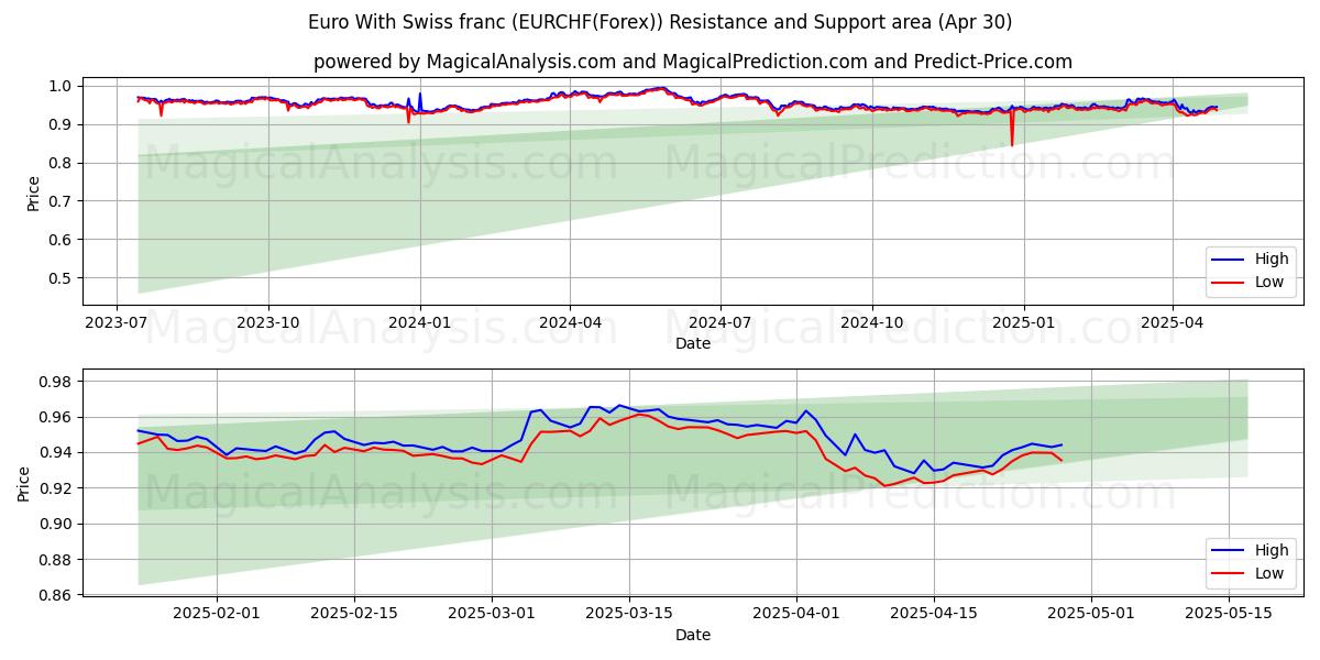  ユーロ スイスフラン付き (EURCHF(Forex)) Support and Resistance area (30 Apr) 