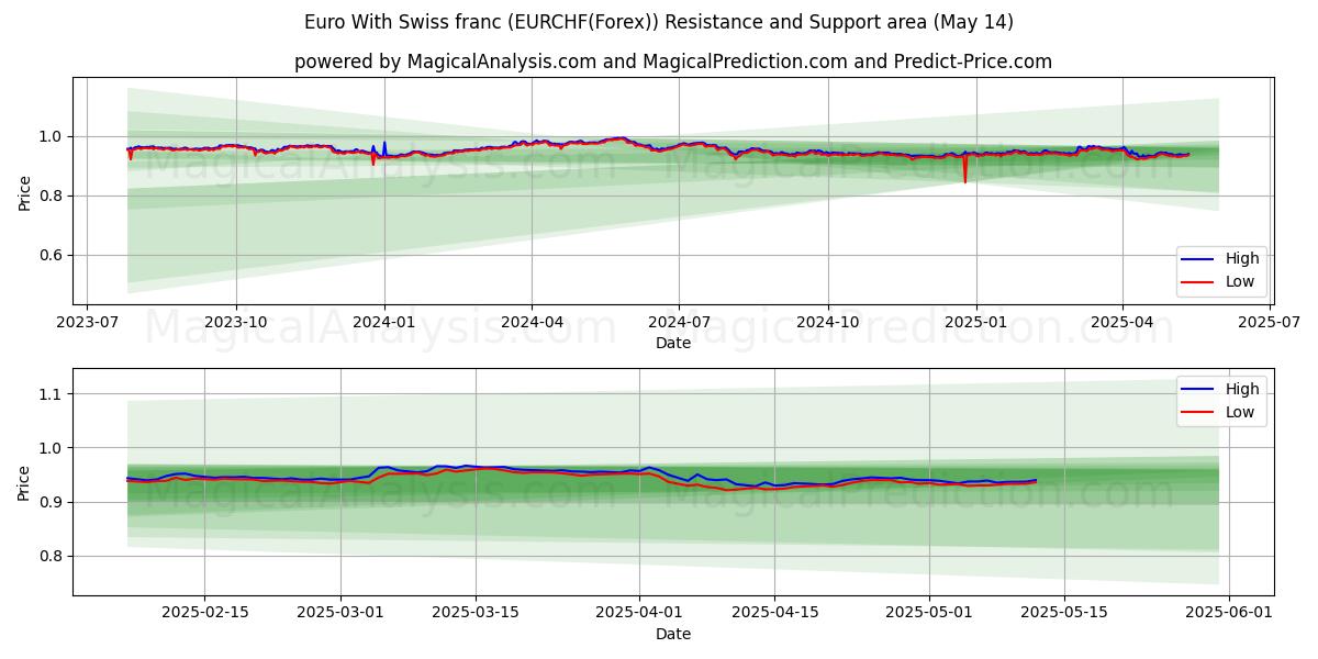  Euro com franco suíço (EURCHF(Forex)) Support and Resistance area (14 May) 