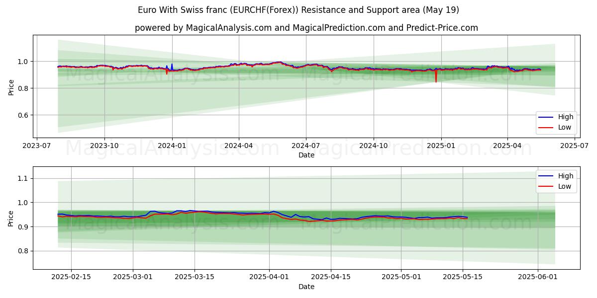 스위스 프랑과 유로 (EURCHF(Forex)) Support and Resistance area (19 May) 