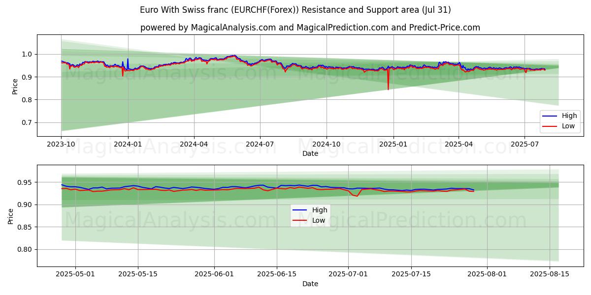  Euro ile İsviçre Frangı (EURCHF(Forex)) Support and Resistance area (30 Jul) 
