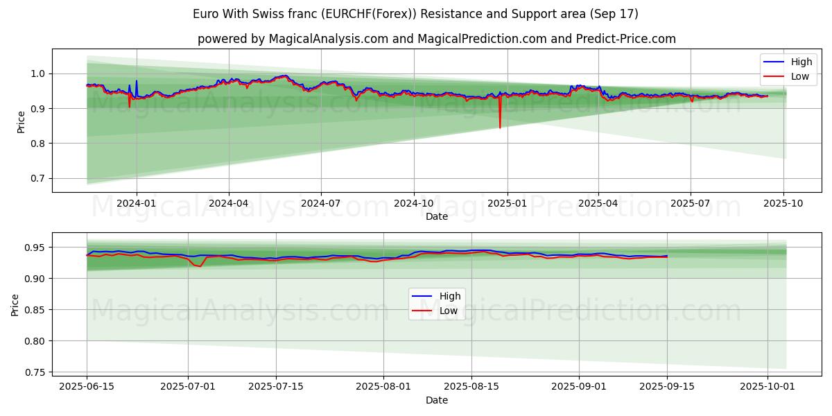  Euro With Swiss franc (EURCHF(Forex)) Support and Resistance area (16 Sep) 