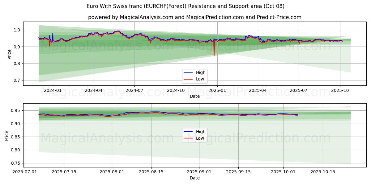  Euro Sveitsin frangin kanssa (EURCHF(Forex)) Support and Resistance area (07 Oct) 