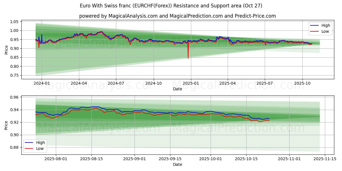 स्विस फ़्रैंक के साथ यूरो (EURCHF(Forex)) Support and Resistance area (26 Oct)   स्विस फ़्रैंक के साथ यूरो (EURCHF(Forex)) Support and Resistance area (26 Oct)