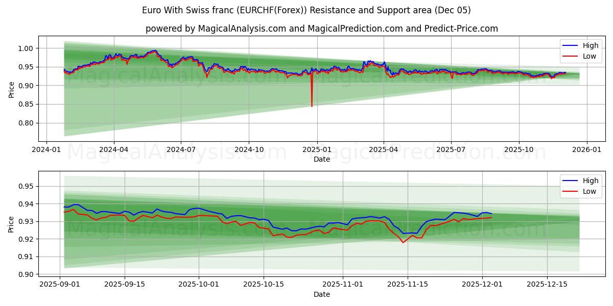  Euro med schweizisk franc (EURCHF(Forex)) Support and Resistance area (04 Dec) 