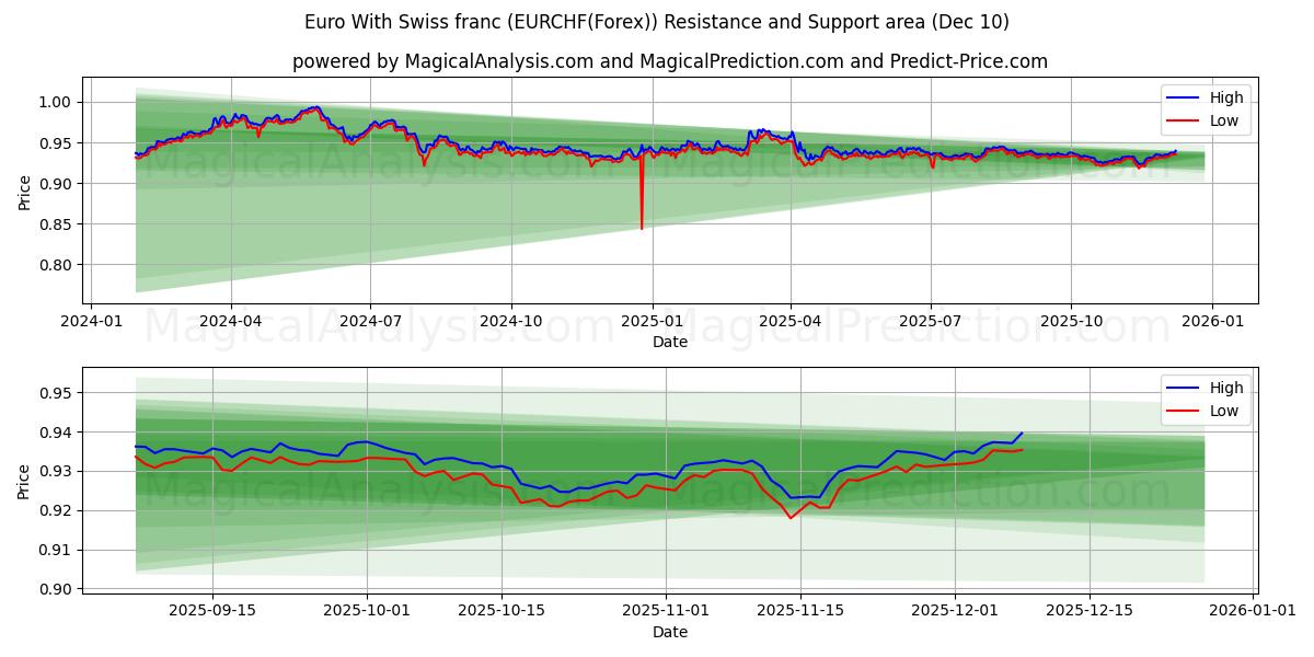  Евро со швейцарским франком (EURCHF(Forex)) Support and Resistance area (08 Dec) 