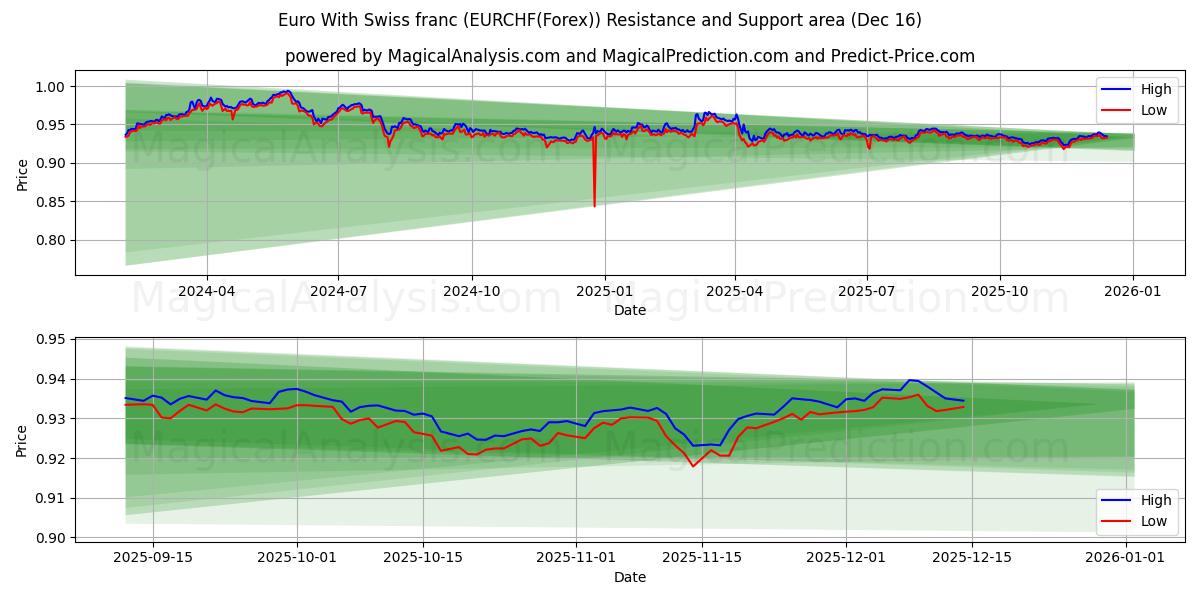  Euro With Swiss franc (EURCHF(Forex)) Support and Resistance area (15 Dec) 