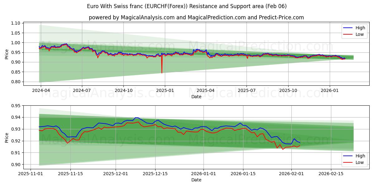  Euro ile İsviçre Frangı (EURCHF(Forex)) Support and Resistance area (05 Feb) 
