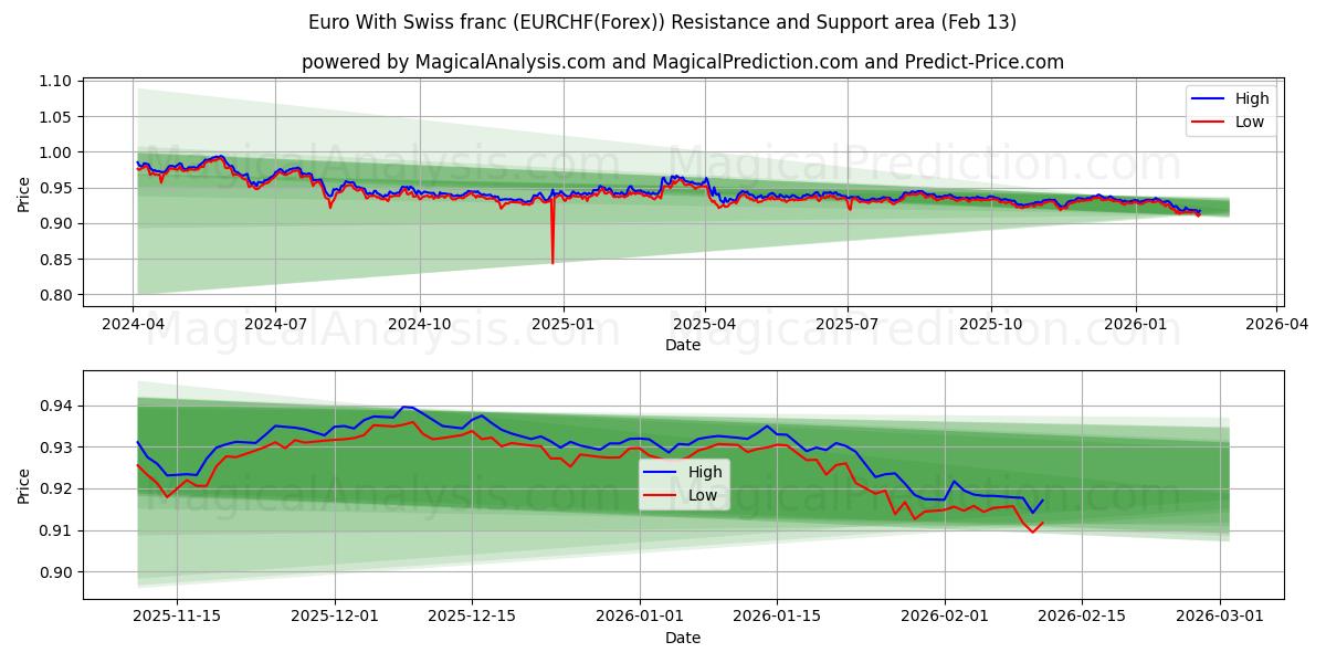 Euro With Swiss franc (EURCHF(Forex)) Support and Resistance area (12 Feb) 