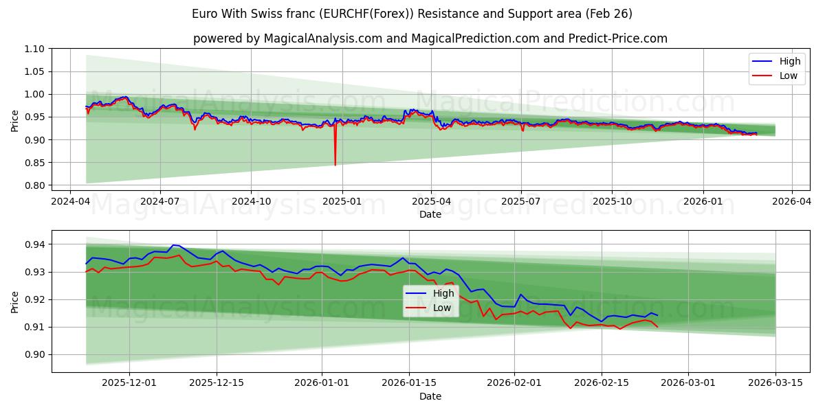 Euro ile İsviçre Frangı (EURCHF(Forex)) Support and Resistance area (25 Feb) 