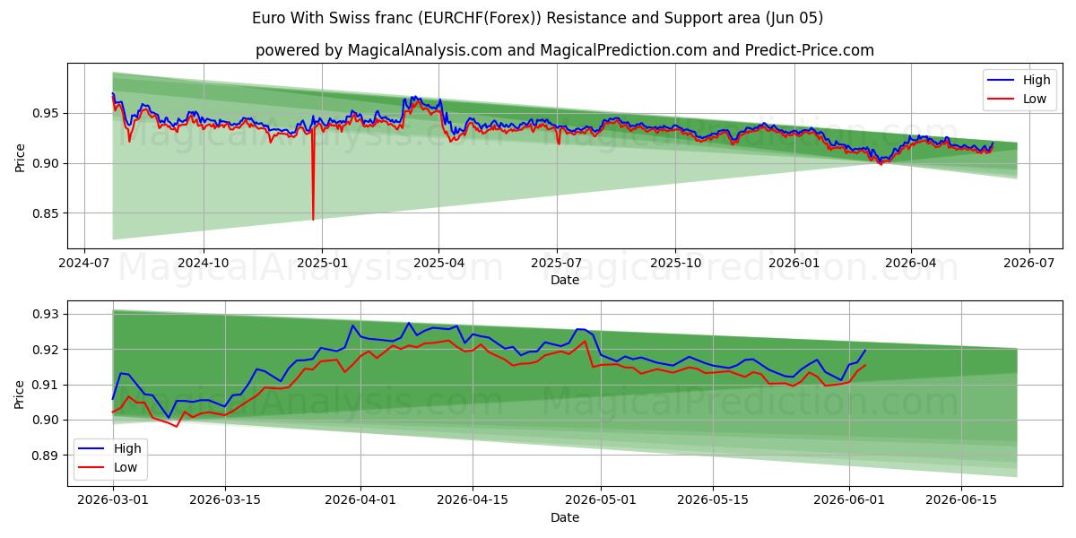  스위스 프랑과 유로 (EURCHF(Forex)) Support and Resistance area (04 Jun) 