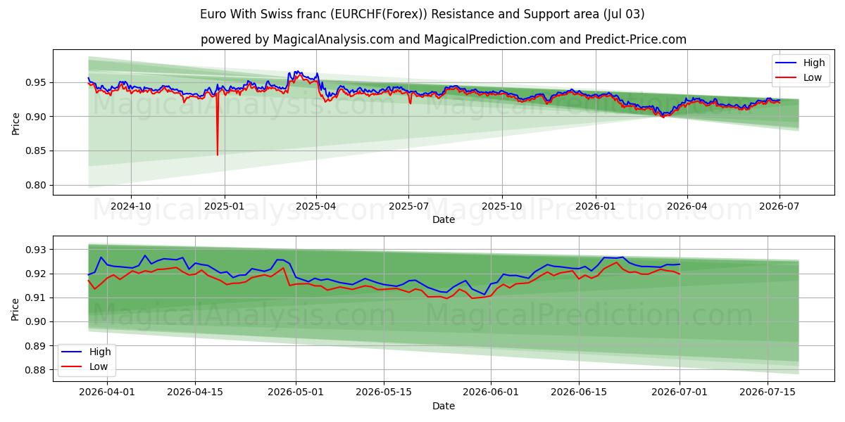  Euro Con il franco svizzero (EURCHF(Forex)) Support and Resistance area (02 Jul) 