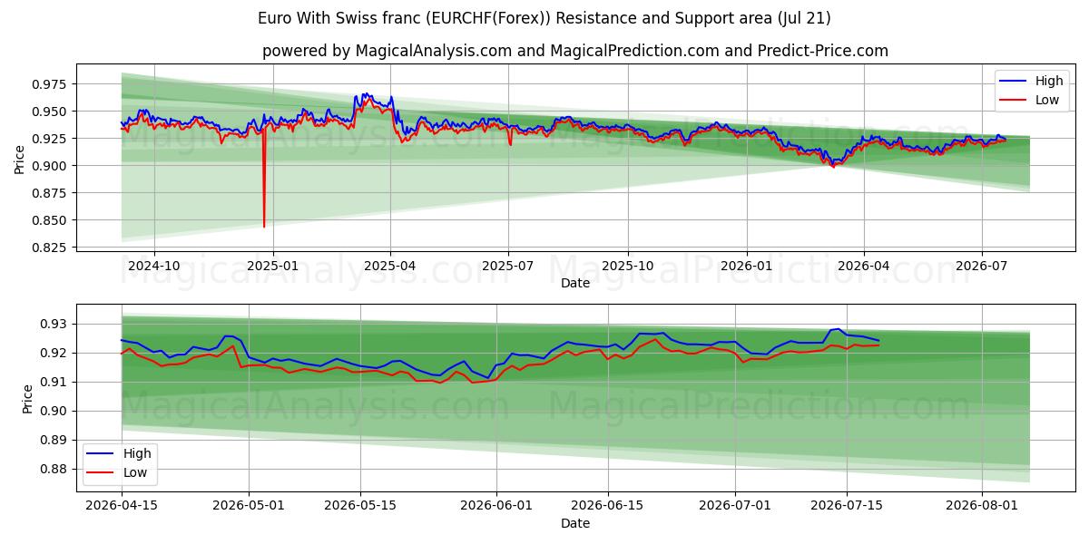  Euro ile İsviçre Frangı (EURCHF(Forex)) Support and Resistance area (16 Jul) 