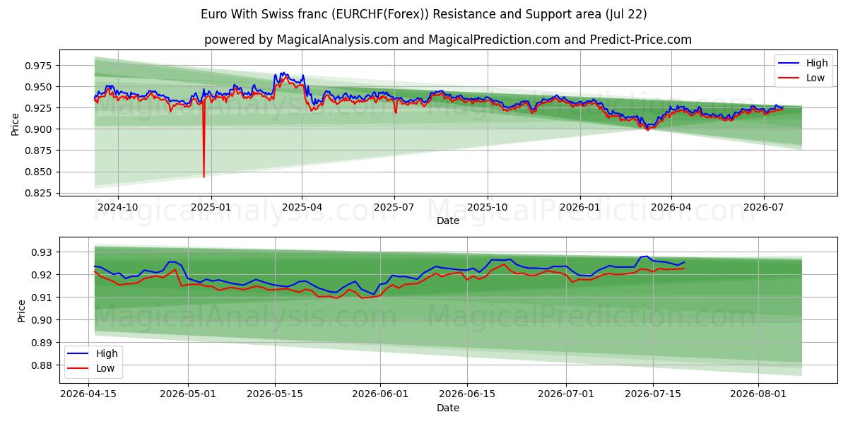  Euro avec franc suisse (EURCHF(Forex)) Support and Resistance area (21 Jul) 
