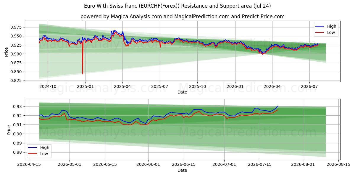  Euro Con il franco svizzero (EURCHF(Forex)) Support and Resistance area (23 Jul) 