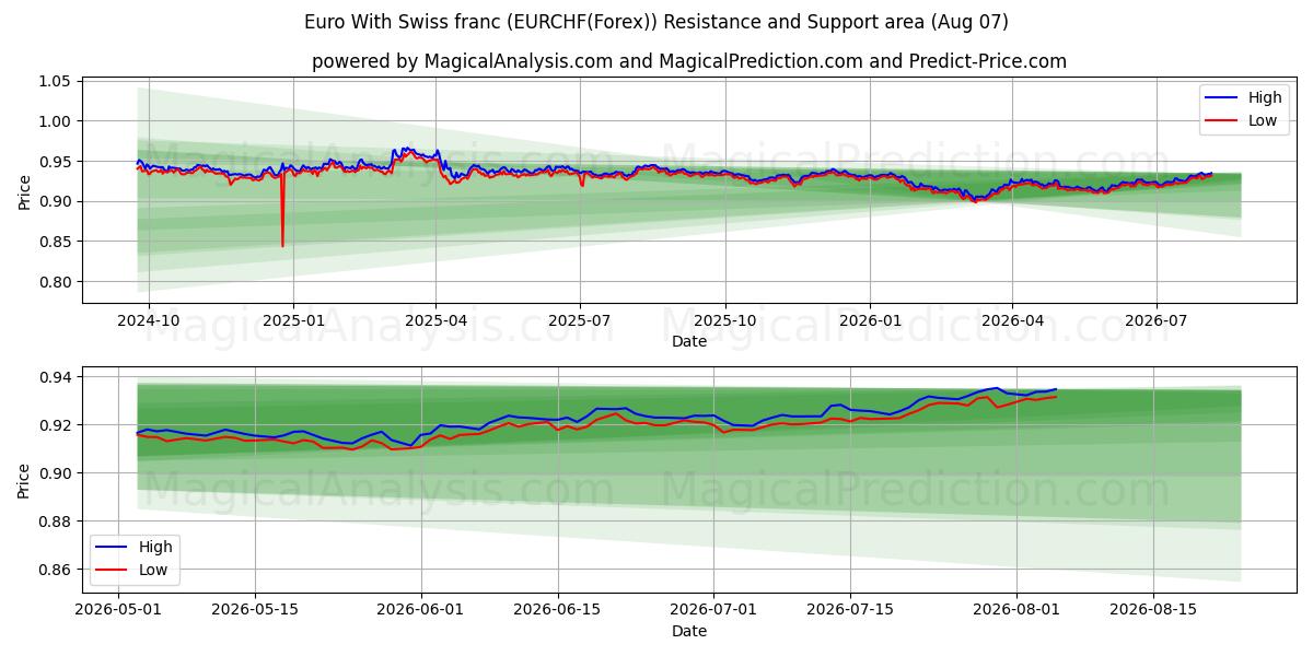  Euro ile İsviçre Frangı (EURCHF(Forex)) Support and Resistance area (06 Aug) 