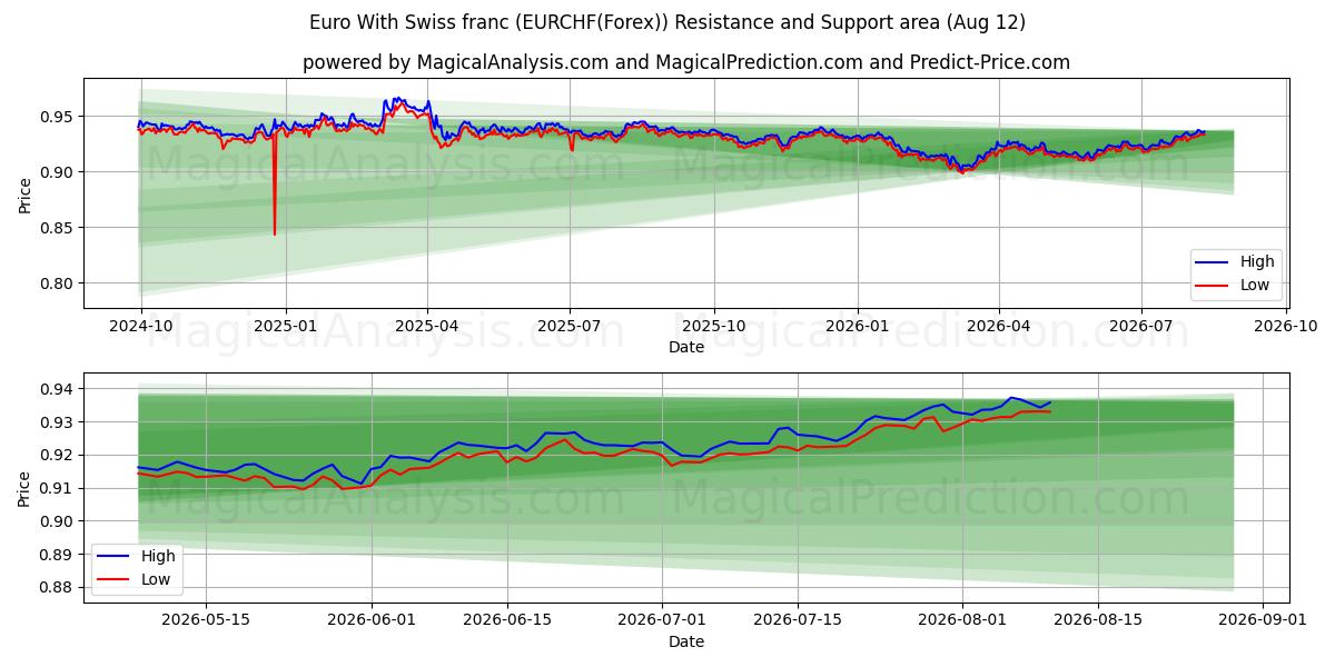  اليورو مع الفرنك السويسري (EURCHF(Forex)) Support and Resistance area (11 Aug) 